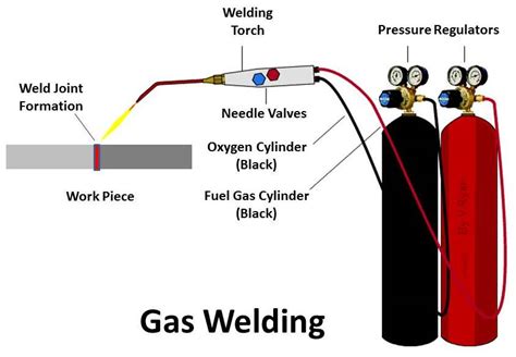 torch gasses